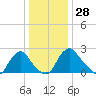 Tide chart for Meadowville, James River, Virginia on 2023/12/28