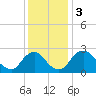 Tide chart for Meadowville, James River, Virginia on 2023/12/3