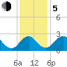 Tide chart for Meadowville, James River, Virginia on 2023/12/5