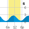 Tide chart for Meadowville, James River, Virginia on 2023/12/6