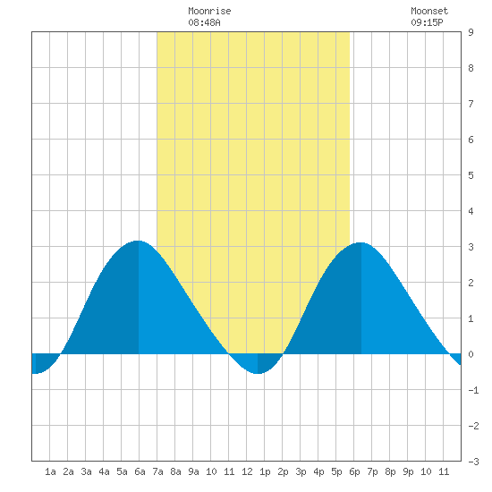 Tide Chart for 2024/02/12