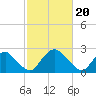 Tide chart for Meadowville, James River, Virginia on 2024/02/20