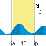 Tide chart for Meadowville, James River, Virginia on 2024/02/3