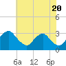 Tide chart for Meadowville, James River, Virginia on 2024/05/20