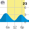 Tide chart for Meadowville, James River, Virginia on 2024/05/23