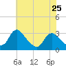 Tide chart for Meadowville, Virginia on 2024/05/25