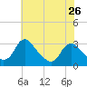Tide chart for Meadowville, Virginia on 2024/05/26