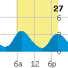 Tide chart for Meadowville, Virginia on 2024/05/27