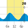 Tide chart for Meadowville, James River, Virginia on 2024/05/28