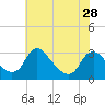 Tide chart for Meadowville, Virginia on 2024/05/28