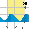 Tide chart for Meadowville, Virginia on 2024/05/29