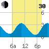 Tide chart for Meadowville, Virginia on 2024/05/30