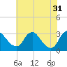 Tide chart for Meadowville, James River, Virginia on 2024/05/31
