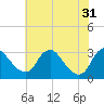 Tide chart for Meadowville, Virginia on 2024/05/31
