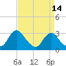 Tide chart for Meadowville, Virginia on 2025/04/14