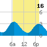 Tide chart for Meadowville, Virginia on 2025/04/16