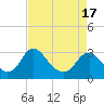 Tide chart for Meadowville, Virginia on 2025/04/17