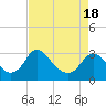 Tide chart for Meadowville, Virginia on 2025/04/18