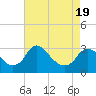 Tide chart for Meadowville, Virginia on 2025/04/19