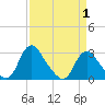 Tide chart for Meadowville, Virginia on 2025/04/1