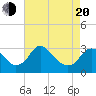 Tide chart for Meadowville, Virginia on 2025/04/20