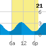 Tide chart for Meadowville, Virginia on 2025/04/21