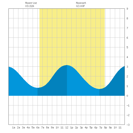 Tide chart for Meadowville on 2025/04/22
