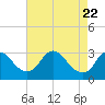 Tide chart for Meadowville, Virginia on 2025/04/22
