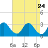 Tide chart for Meadowville, Virginia on 2025/04/24