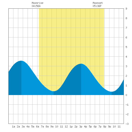 Tide chart for Meadowville on 2025/04/25