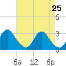 Tide chart for Meadowville, Virginia on 2025/04/25