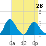 Tide chart for Meadowville, Virginia on 2025/04/28