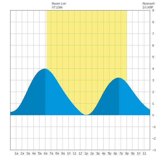 Tide chart for Meadowville on 2025/04/29