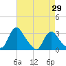 Tide chart for Meadowville, Virginia on 2025/04/29