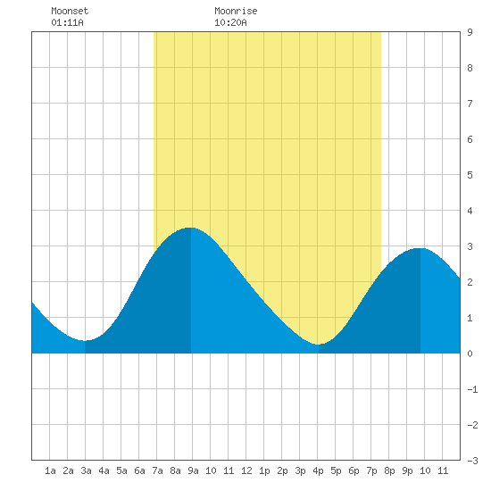 Tide chart for Meadowville on 2025/04/03