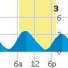 Tide chart for Meadowville, Virginia on 2025/04/3