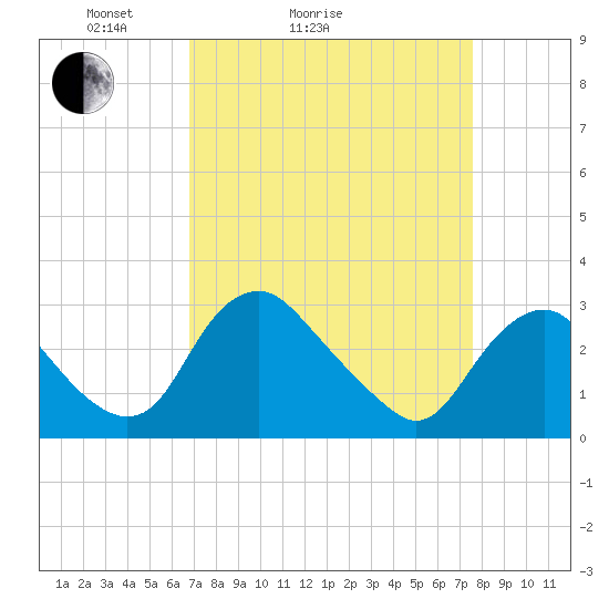 Tide chart for Meadowville on 2025/04/04