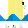 Tide chart for Meadowville, Virginia on 2025/04/5