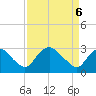 Tide chart for Meadowville, Virginia on 2025/04/6