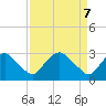 Tide chart for Meadowville, Virginia on 2025/04/7