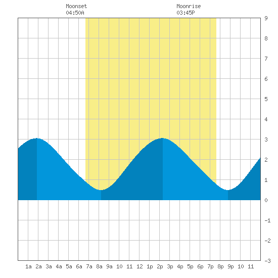 Tide chart for Meadowville on 2025/04/08