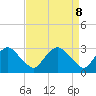 Tide chart for Meadowville, Virginia on 2025/04/8
