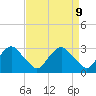 Tide chart for Meadowville, Virginia on 2025/04/9