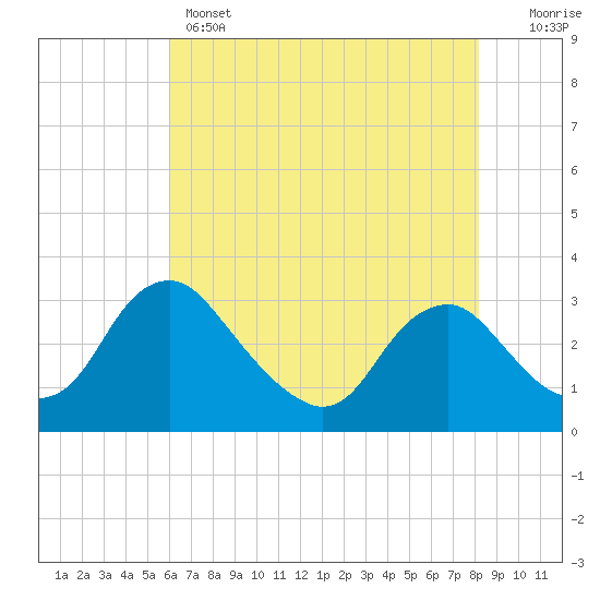 Tide chart for Meadowville on 2025/05/14