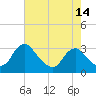 Tide chart for Meadowville, Virginia on 2025/05/14