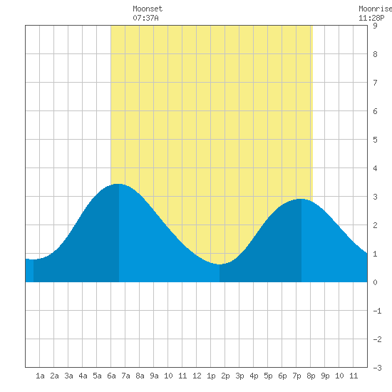 Tide chart for Meadowville on 2025/05/15