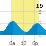 Tide chart for Meadowville, Virginia on 2025/05/15
