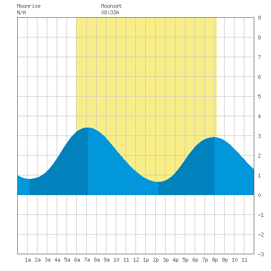 Tide chart for Meadowville on 2025/05/16