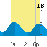 Tide chart for Meadowville, Virginia on 2025/05/16