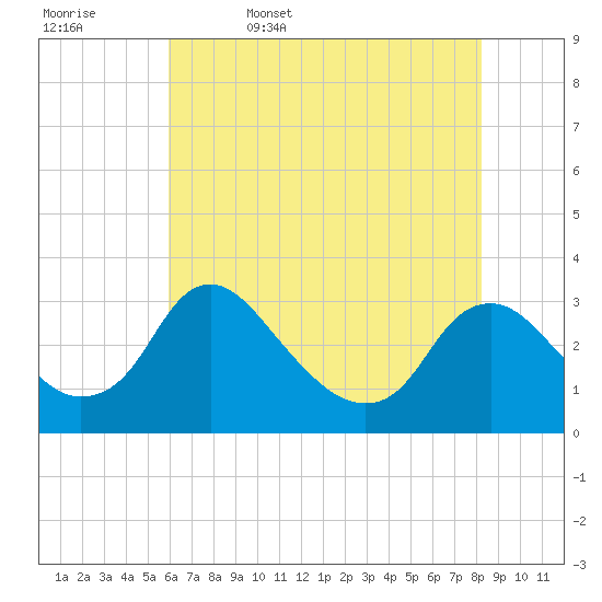 Tide chart for Meadowville on 2025/05/17